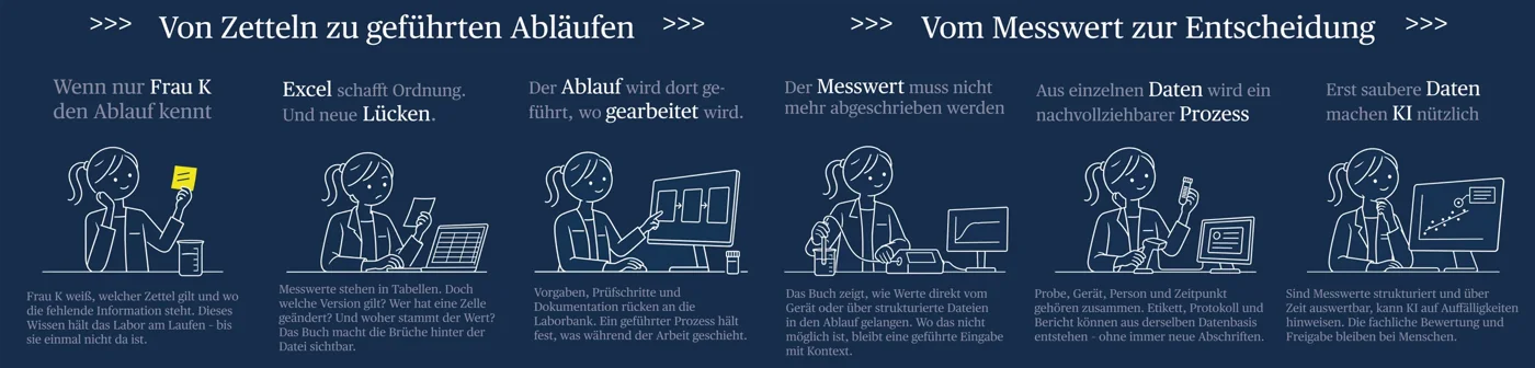 Vorschau: Grafik: Von Zetteln zu geführten Abläufen, vom Messwert zur Entscheidung
